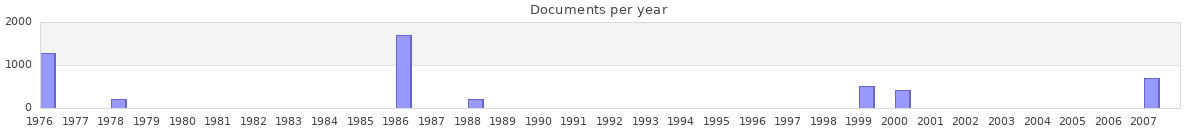 Documents per year / timeline