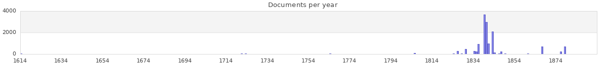 Documents per year / timeline