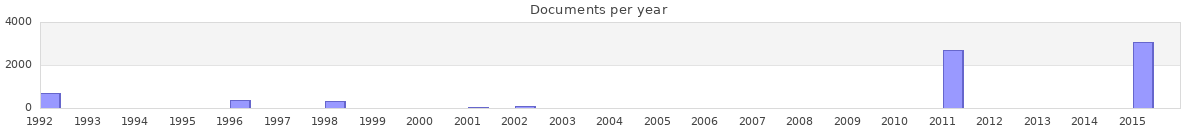 Documents per year / timeline