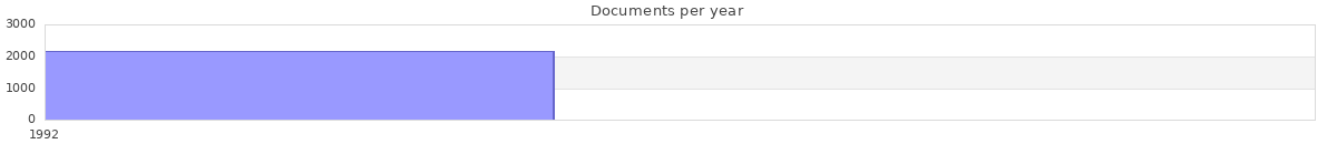 Documents per year / timeline