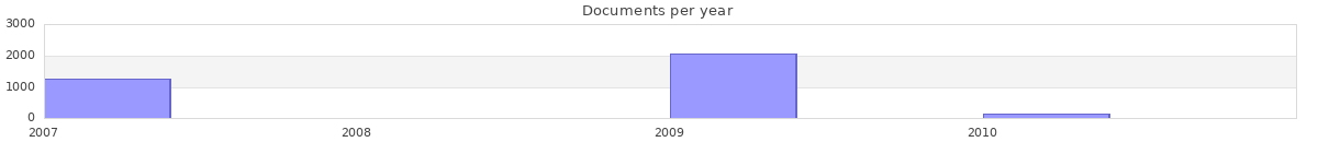 Documents per year / timeline