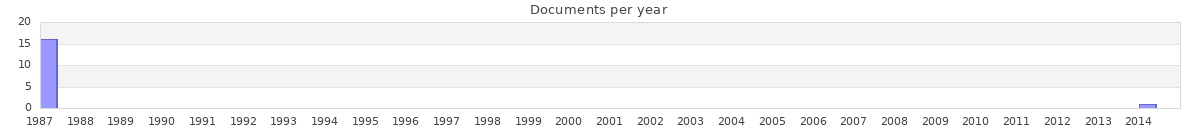 Documents per year / timeline