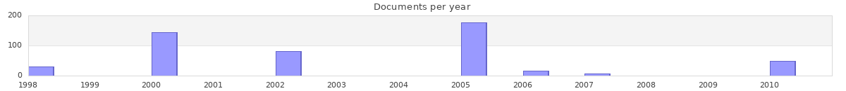 Documents per year / timeline