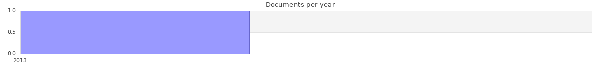 Documents per year / timeline