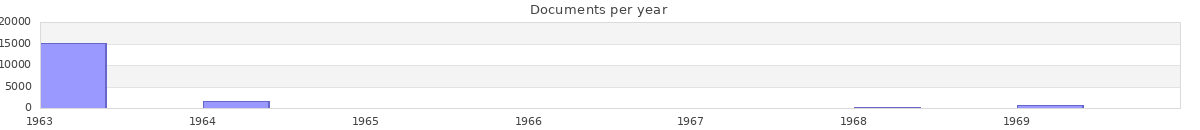 Documents per year / timeline