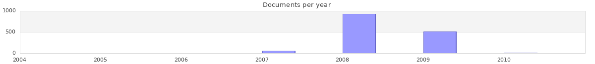 Documents per year / timeline