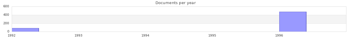 Documents per year / timeline