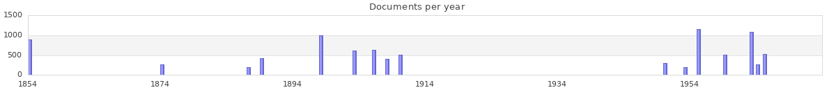 Documents per year / timeline