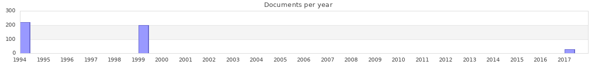 Documents per year / timeline