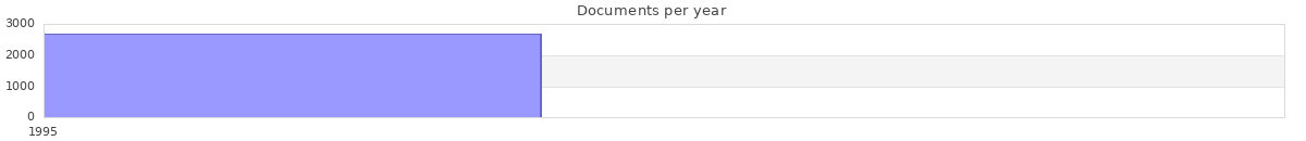 Documents per year / timeline