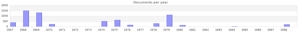 Documents per year / timeline