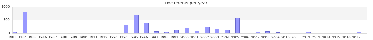 Documents per year / timeline