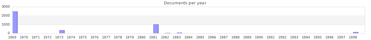 Documents per year / timeline